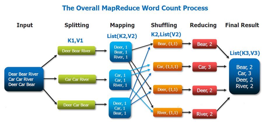WordCount MapReduce Paradigm
